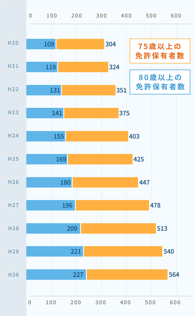 75歳以上・80歳以上の運転免許保有者数の推移