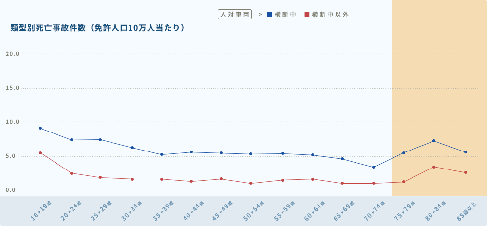 人対車両