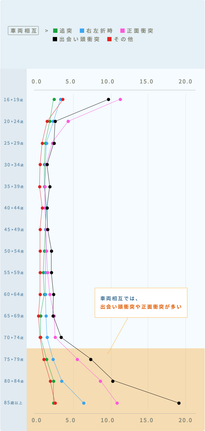 車両相互