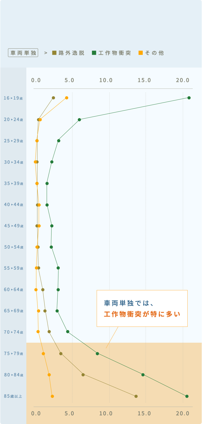 車両単独